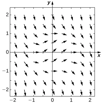 A direction field with arrows pointing down and to the right for nearly all points in [-2, 2] on the x and y axes. Close to the origin, the arrows become more horizontal, point to the upper right, become more horizontal, and then point down to the right again.
