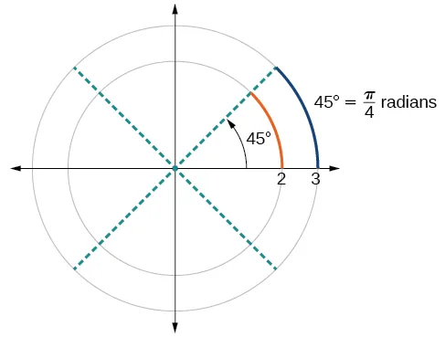 Graph of a circle with a 45-degree angle and a label for pi/4 radians.