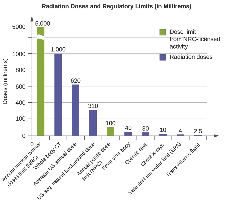 A bar graph titled “Radiation Doses and Regulatory Limits, open parenthesis, in Millirems, close parenthesis” is shown. The y-axis is labeled “Doses in Millirems” and has values from 0 to 5000 with a break between 1000 and 5000 to indicate a different scale to the top of the graph. The y-axis is labeled corresponding to each bar. The first bar, measured to 5000 on the y-axis, is drawn in red and is labeled “Annual Nuclear Worker Doses Limit, open parenthesis, N R C, close parenthesis.” The second bar, measured to 1000 on the y-axis, is drawn in blue and is labeled “Whole Body C T” while the third bar, measured to 620 on the y-axis, is drawn in blue and is labeled “Average U period S period Annual Dose.” The fourth bar, measured to 310 on the y-axis, is drawn in blue and is labeled “U period S period Natural Background Dose” while the fifth bar, measured to 100 on the y-axis and drawn in red reads “Annual Public Dose Limit, open parenthesis, N R C, close parenthesis.” The sixth bar, measured to 40 on the y-axis, is drawn in blue and is labeled “From Your Body” while the seventh bar, measured to 30 on the y-axis and drawn in blue reads “Cosmic rays.” The eighth bar, measured to 4 on the y-axis, is drawn in blue and is labeled “Safe Drinking Water Limit, open parenthesis, E P A, close parenthesis” while the ninth bar, measured to 2.5 on the y-axis and drawn in red reads “Trans Atlantic Flight.” A legend on the graph shows that red means “Dose Limit From N R C dash licensed activity” while blue means “Radiation Doses.”