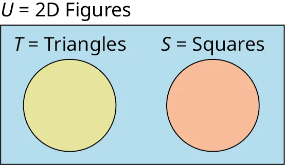 A two-set Venn diagram not intersecting one another is given. Outside the Venn diagram, 'U equals 2D Figures' is labeled. The first set is labeled T equals Triangles while the second set is labeled S equals Squares. 
