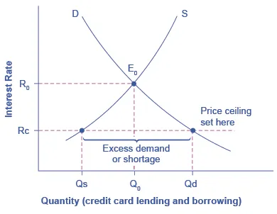 The graph shows the results of an interest rate that is set at the price ceiling, both beneath the equilibrium interest rate