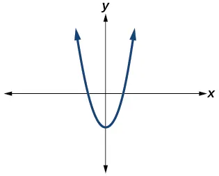 Gráfico de una parábola que interseca el eje real.