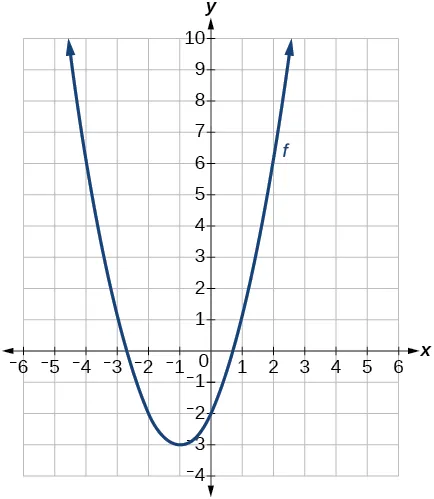 Gráfico de f(t).