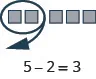 The image uses blocks to demonstrate the subtraction problem 5 - 2.