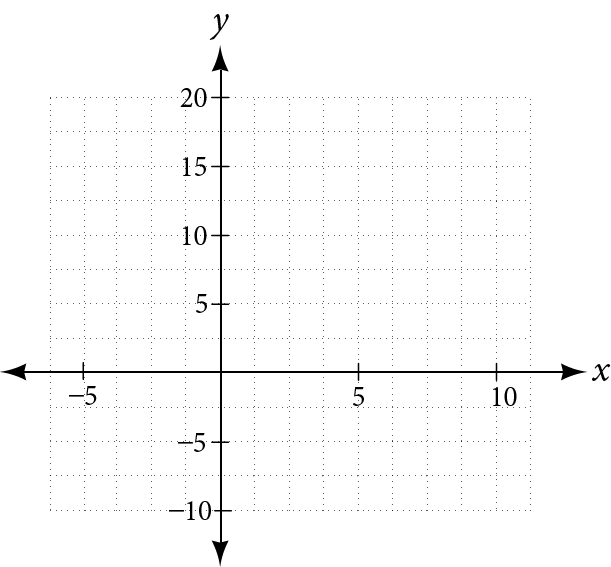 A blank Cartesian coordinate plane with labeled x and y axes, featuring a grid background. The x-axis ranges from approximately -5 to 10, and the y-axis from -10 to 20.
