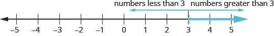 Image of the number line with the integers from negative 5 to 5. The part of the number line to the right of 3 is marked with a blue line. The number 3 is marked with a blue open parenthesis. The part of the number line to the right of 3 is labeled “numbers greater than 3”. The part of the number line to the left of 3 is labeled “numbers less than 3”.
