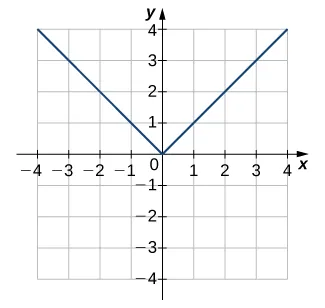 Imagen de un gráfico. El eje x va de -4 a 4 y el eje y va de -4 a 4. El gráfico es de una función que disminuye en línea recta hasta el origen, donde comienza a aumentar en línea recta. La intersección en x y la intersección en y están ambas en el origen.