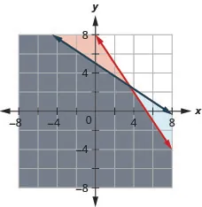 This figure shows a graph on an x y-coordinate plane of 30m + 20p is less than or equal 160 and 2m + 3p is less than or equal to 15. The area to the left of each line is shaded with the overlapping area shaded a slightly different color.