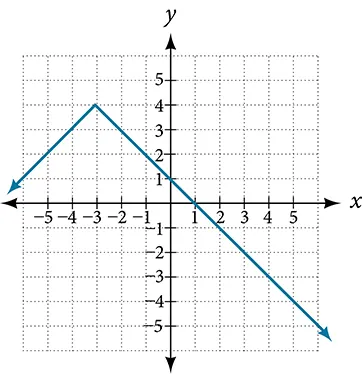 Graph of relation.