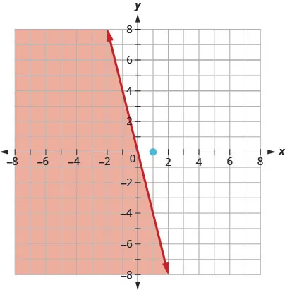 The graph shows the x y-coordinate plane. The x- and y-axes each run from negative 10 to 10. The line y equals negative 4 x is plotted as a solid arrow extending from the top left toward the bottom right. The point (1, 0) is plotted, but not labeled. The region to the left of the line is shaded.