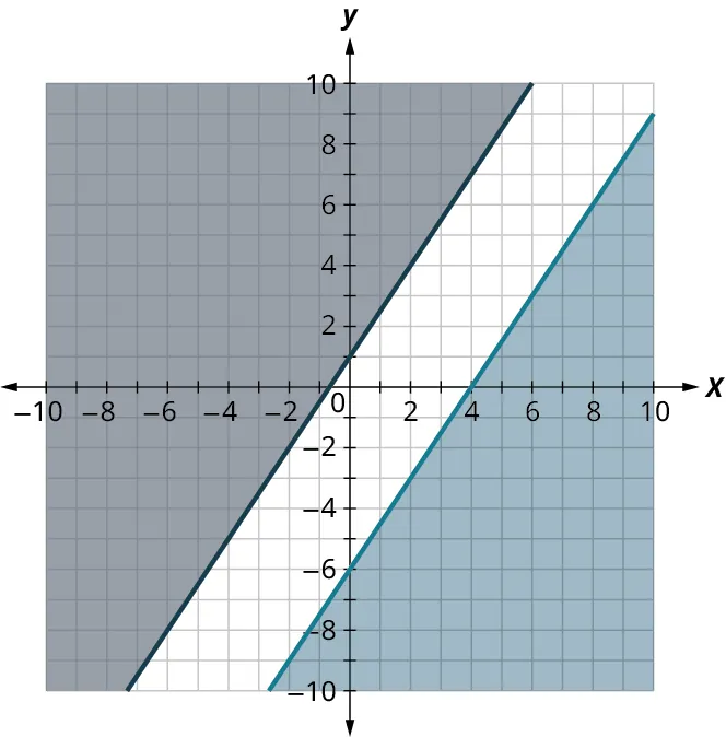 Two lines are plotted on a coordinate plane. The horizontal and vertical axes range from negative 10 to 10, in increments of 1. The first line passes through the points, (negative 6, negative 8), (0, 1), and (4, 7). The region above the line is shaded in gray. The second line passes through the points, (negative 2, negative 9), (0, negative 6), (4, 0), and (10, 9). The region below the line is shaded in blue.