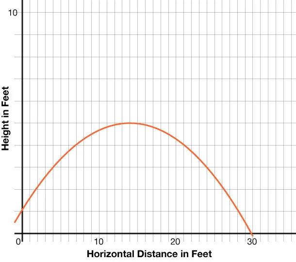 Graph displays a parabolic path, charting height in feet against horizontal distance in feet. The orange curve shows an object's trajectory, starting above zero, peaking at ~6 ft, and landing at ~30 ft.
