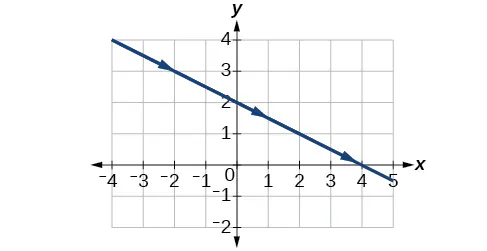 Gráfico de las ecuaciones dadas: una línea, pendiente negativa.