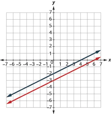 A graph displays two parallel lines on a Cartesian coordinate system. The blue line passes through (0, -2) and (-2, -3). The red line passes through (0, -4) and (-2, -5), both lines have a positive slope.