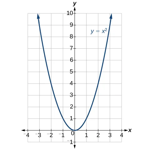 A graph of the equation y = x^2, showing a parabola opening upwards with its vertex at the origin (0,0). The x-axis spans from -4 to 4, and the y-axis from -1 to 10.