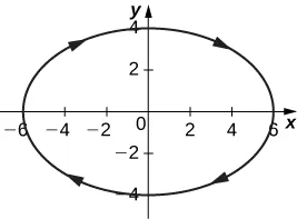An ellipse with minor axis vertical and of length 8 and major axis horizontal and of length 12 that is centered at the origin. The arrows go clockwise.