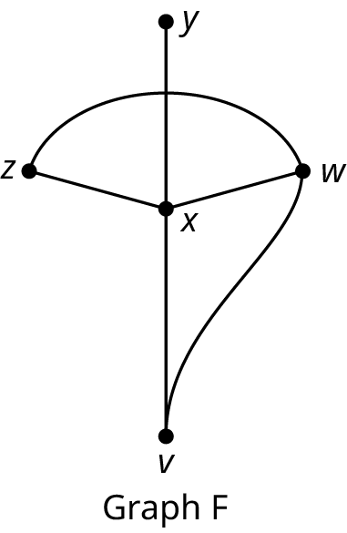 A graph labeled graph F. The graph has five vertices: V, W, X, Y, and Z. Four edges connect X with V, W, Y, and Z. Two edges connect W with V and Z.
