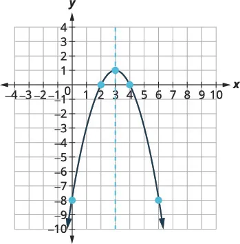 A graph displays a downward-opening parabola on a coordinate plane. The x-axis ranges from -4 to 10 and the y-axis from -10 to 4. The vertex of the parabola is at the point (3, 1). The parabola passes through the x-axis at (2, 0) and (4, 0). A dashed vertical line at x=3 represents the axis of symmetry, passing through the vertex.