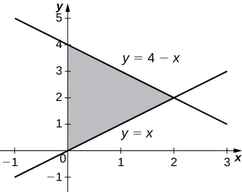 Esta figura es un gráfico en el primer cuadrante. Es un triángulo sombreado delimitado arriba por la línea y = 4-x, abajo por la línea y = x y a la izquierda por el eje y.