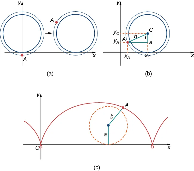 Hay tres figuras marcadas como (a), (b) y (c). La figura a tiene un círculo y un punto A que está fuera del círculo en el eje y (por debajo del origen). El círculo es tangente al eje x en el origen. El círculo parece desplazarse hacia la derecha en el eje x, con el punto A por encima del eje x en una segunda imagen del círculo dibujado ligeramente hacia la derecha. La figura b tiene un círculo en el primer cuadrante con centro C. Toca el eje x en xc. Se dibuja un punto A fuera del círculo y se hace un triángulo rectángulo desde este punto y el punto C. La hipotenusa se marca como b, el ángulo en C entre A y xc se marca como t, y la distancia de C a xc se marca como a. Las líneas se dibujan para dar los valores x y y de A como xA y yA, respectivamente. Del mismo modo, se dibuja una línea para dar el valor y de C como yC. La figura c muestra la curva que trazaría el punto A, cuando el círculo se desplaza hacia la derecha. Es ligeramente sinusoidal con un bucle extra en la parte inferior una vez por revolución.