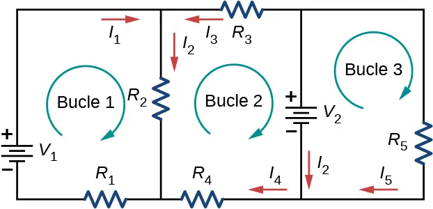 El circuito tiene cuatro ramas verticales. De izquierda a derecha, la primera rama tiene la fuente de voltaje V subíndice 1 con el terminal positivo hacia arriba. La segunda rama tiene el resistor R subíndice 2 con la corriente descendente I subíndice 2. La tercera rama tiene la fuente de voltaje V subíndice 2 con el terminal positivo hacia arriba y la corriente I subíndice 2 hacia abajo. La cuarta rama tiene el resistor R subíndice 5 con la corriente descendente I subíndice 5. La primera y segunda ramas están conectadas en la parte inferior a través del resistor R subíndice 1 y la segunda y tercera ramas están conectadas en la parte inferior a través del resistor R subíndice 4 con la corriente izquierda I subíndice 4. La segunda y tercera ramas están conectadas en la parte superior a través del resistor R subíndice 3 con la corriente izquierda I subíndice 3. La corriente en la parte superior entre la primera y la segunda ramas es el subíndice 1 de la derecha.