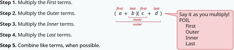 This image illustrates the FOIL method for multiplying two binomials, detailing five steps: Multiply the First, Outer, Inner, and Last terms, then combine like terms.
