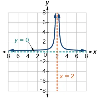 Gráfico de una función racional.