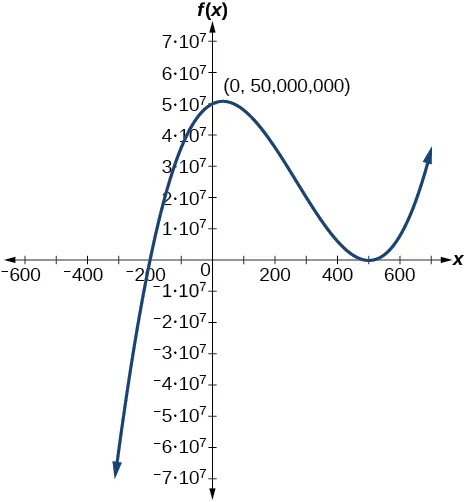 Gráfico de polinomio de grado impar positivo con ceros en x=--200, y 500 y en y=50000000.