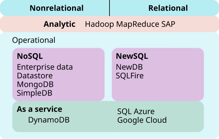 Chart showing categorization of Nonrelation land Relational database systems.