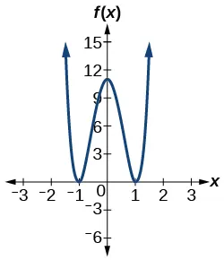Gráfico de f(x)=10x^4-21x^2+11.