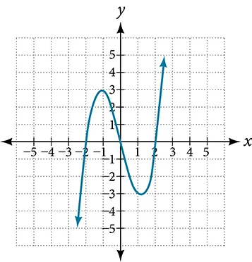 Graph of relation.