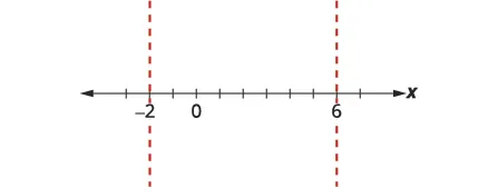 A number line with vertical dashed lines at x=-2 and x=6, indicating boundaries or vertical asymptotes.