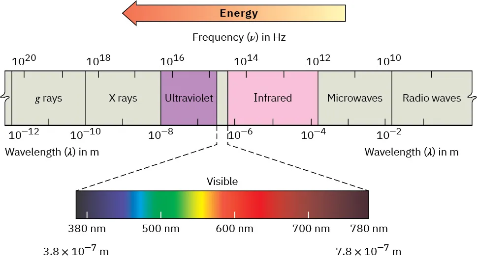 A representation of the wavelengths, frequencies, and energies of radiation types from gamma radiation (highest frequency) to radio waves (lowest frequency). Other types of radiation are between these extremes.