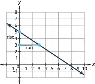 A line on a Cartesian coordinate plane demonstrating the calculation of slope using 'rise' and 'run'. The line descends, showing a rise of -2 (from y=5 to y=3) and a run of 3 (from x=0 to x=3).