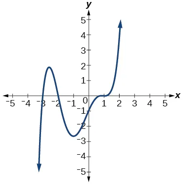 Gráfico de polinomio de grado impar negativo con ceros en x=-3, -2 y 1.