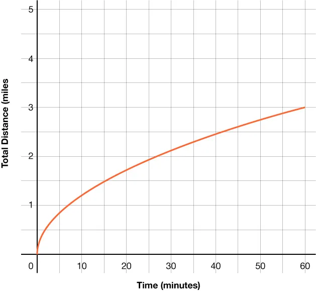 A line graph showing total distance in miles on the vertical axis and time in minutes on the horizontal axis. An orange curve starts at zero minutes and zero miles, increasing as time progresses from 0 to 60 minutes. The rate of increase gradually decreases over time, reaching approximately 3 miles at the 60 minute mark.