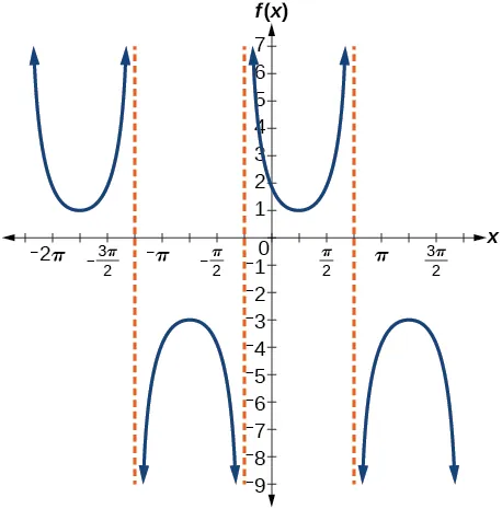 A graph of two periods of a modified cosecant function. Three vertical asymptotes, each pi apart.