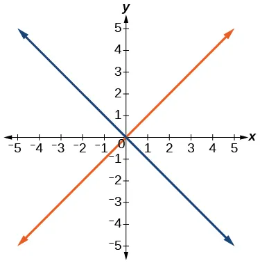 Gráfico de relación.