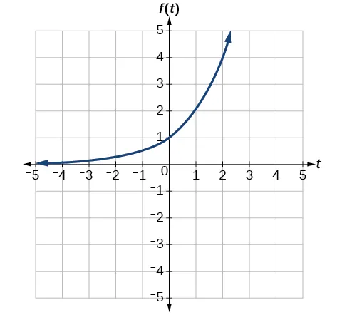 Gráfico de k(t)