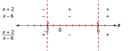 A sign analysis chart shows the behavior of the rational expression (x+2)/(x-6) on a number line. It illustrates that the expression is positive for x < -2 or x > 6, and negative for -2 < x < 6.