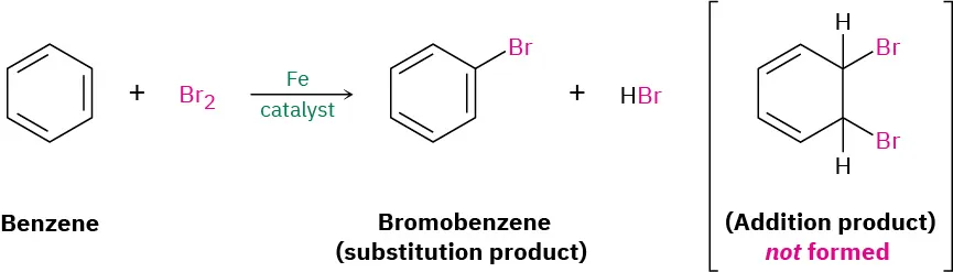 Benzene reacts with bromine in the presence of iron catalyst to yield bromobenzene (substitution product) and hydrogen bromide. Addition product is not formed.