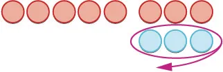 An image shows seven red circles in two sets (four then three). Three light blue circles are grouped below the second set of red circles, enclosed by a purple oval and an arrow pointing left.