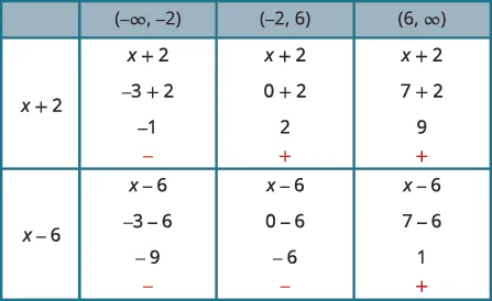 A sign analysis table for algebraic expressions x+2 and x-6. It evaluates each expression within intervals (-∞, -2), (-2, 6), and (6, ∞), showing the computed value and its sign.
