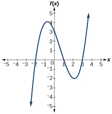 Gráfico de polinomio de grado impar positivo con ceros en x=-2, 1 y 3.