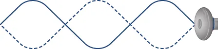 A solid sinusoidal line attaches to a doorknob, and a dashed sinusoidal line with same frequency but opposite sign is connected to the same doorknob.