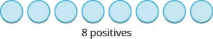 Eight light blue circles are arranged in a horizontal row, with the text '8 positives' centered beneath them, indicating a count of positive instances represented by the circles.