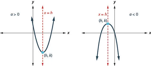 This figure shows two parabolas with axis x equals h and vertex h, k. The one on the left opens up and A is greater than 0. The one on the right opens down. Here A is less than 0.