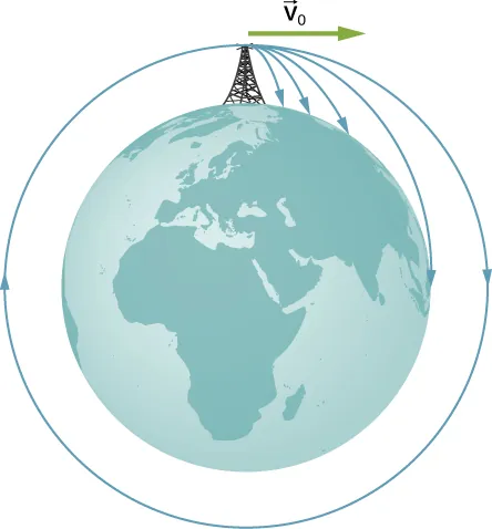 La figura es un dibujo de la Tierra con una torre alta en el polo norte y una flecha horizontal etiquetada como v 0 que apunta a la derecha. Se muestran 5 trayectorias que comienzan en la parte superior de la torre. La primera llega a la Tierra cerca de la torre. La segunda llega a la Tierra más lejos de la torre, y la tercera aún más lejos. La cuarta trayectoria golpea la Tierra en el ecuador, y es tangente a la superficie en el ecuador. La quinta trayectoria es un círculo concéntrico con la Tierra.