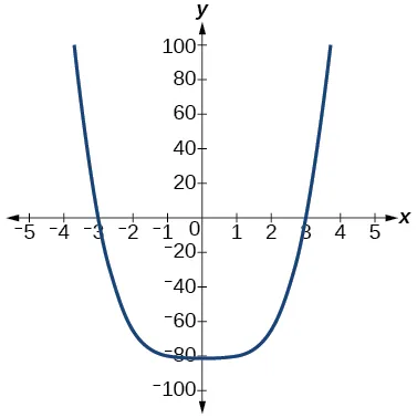 Gráfico de f(x)=x^3-27.