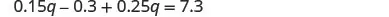 A mathematical equation is displayed, showing '0.15q - 0.3 + 0.25q = 7.3' in white text on a blank background.